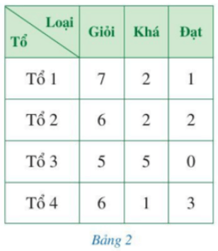 Xếp loại thi đua bốn tổ lao động của một đội sản xuất được thống kê ở Bảng 2