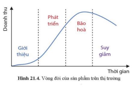 Giải Công nghệ 10 Bài 21