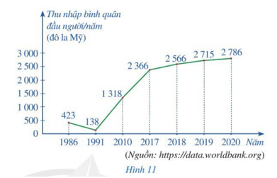 Quan sát biểu đồ thống kê ở Hình 11 và cho biết