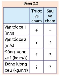 Giải Lý 10 Bài 2 CD