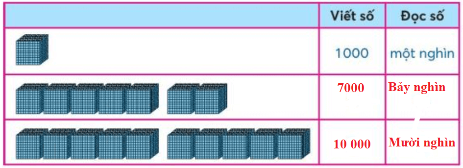 Toán lớp 3 trang 7, 8 Thực hành