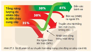 Giải Lý 10 Bài 27