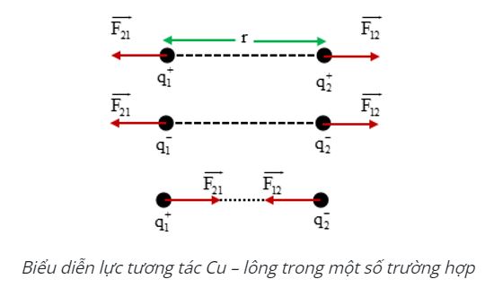 Vật lý 11 Bài 1: Điện tích. Định luật Cu lông