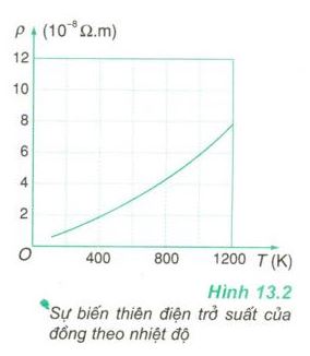 Vật lý 11 Bài 13