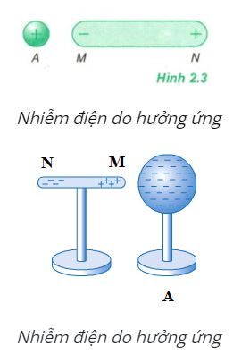 Vật lý 11 Bài 2: Thuyết electron. Định luật bảo toàn điện tích