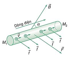 Vật lý 11 Bài 22