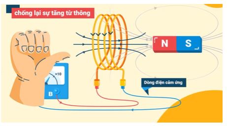 Vật lý 11 Bài 23