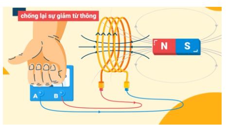 Vật lý 11 Bài 23