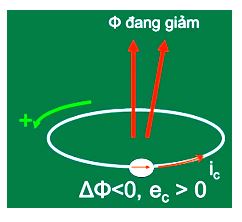 Vật lý 11 Bài 24