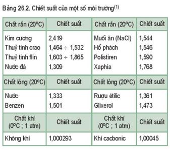 Vật lý 11 Bài 26