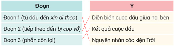 Bài 3: Cóc kiện trời - Phần đọc trang 15