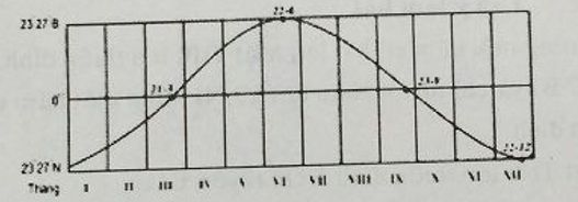 ôn tập địa lý 10