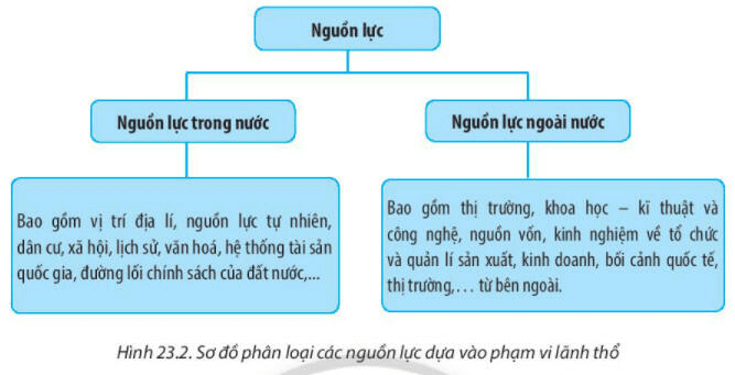 Ôn tập địa lý 10