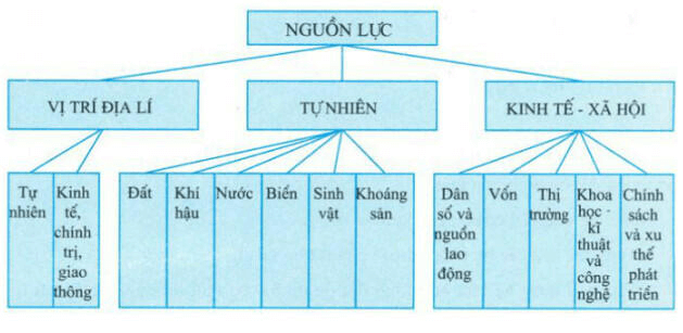 ôn tập địa lý 10