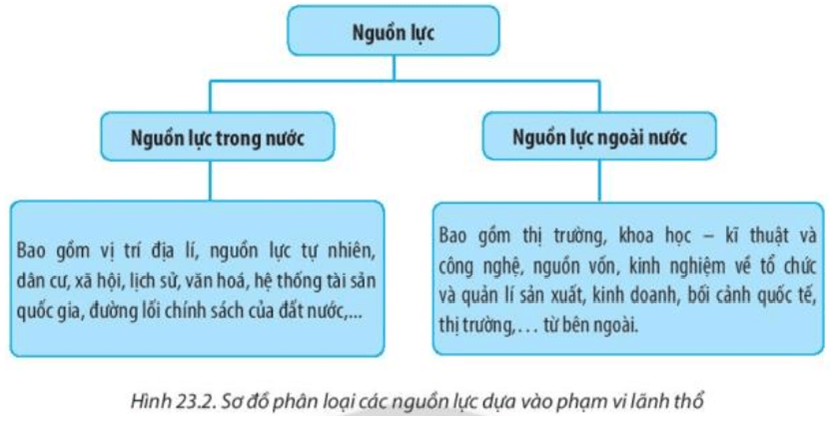 lý thuyết địa lý 10