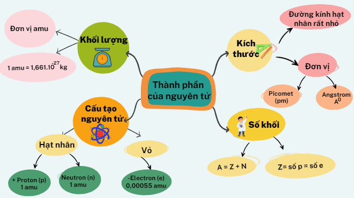 sơ đồ tư duy thành phần nguyên tử