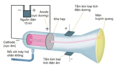 Thí nghiệm tìm ra hạt electron