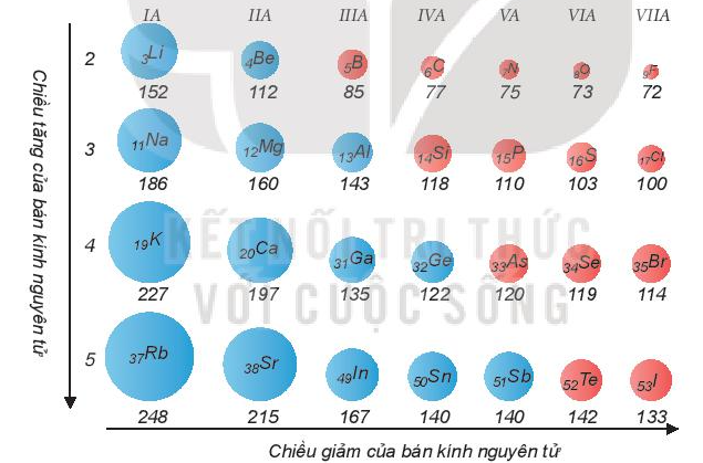 Bán kính nguyên tử