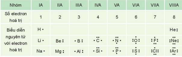 Bảng biểu diễn electron hóa trị của một số nguyên tử