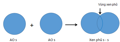 Sơ đồ xen phủ orbital s và s, tạo liên kết sigma