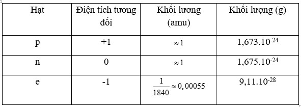 Lý thuyết hóa 10