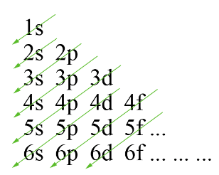 Quy tắc đường chéo xác định dãy Klechkovski