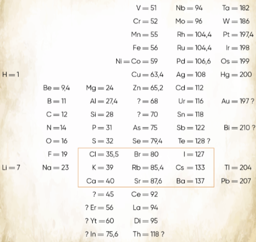 Bảng tuần hoàn các nguyên tố hóa học của Mendeleev năm 1869