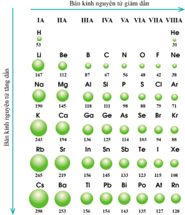 Bán kính nguyên tử của 1 số nguyên tố