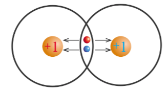 Cặp electron liên kết bị các nguyên tử hút về phía các hạt nhân của mỗi nguyên tử H