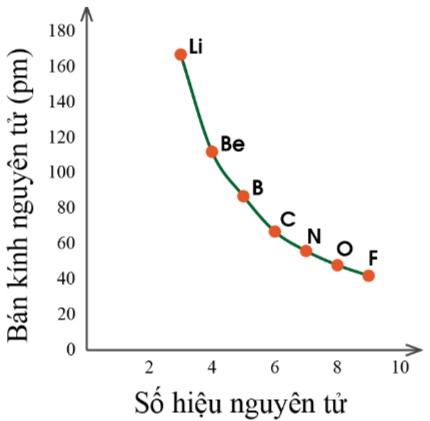 Sự thay đổi bán kính nguyên tử