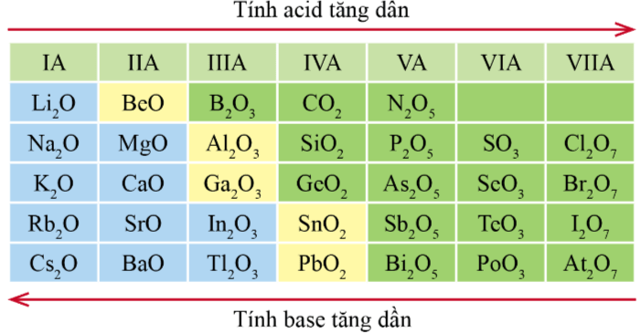 Xu hướng biến đổi tính acid, tính base của một số oxide cao nhất