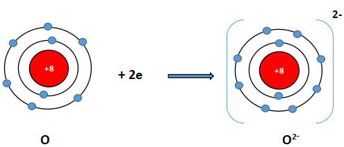 Sơ đồ nguyên tử oxygen nhận thêm 2 electron vào lớp ngoài cùng