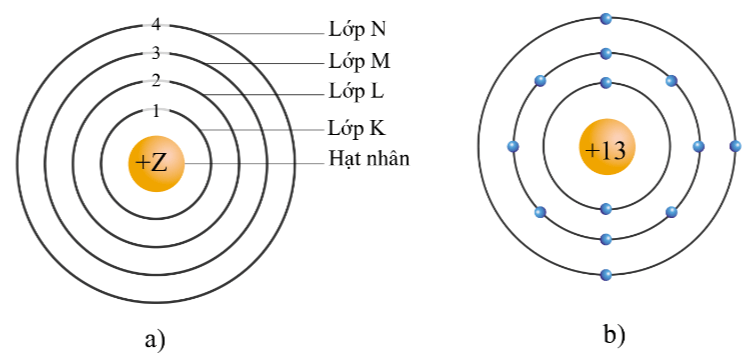 Mô hình nguyên tử theo Rutherford - Bohr và cấu trúc nguyên tử aluminium theo mô hình này