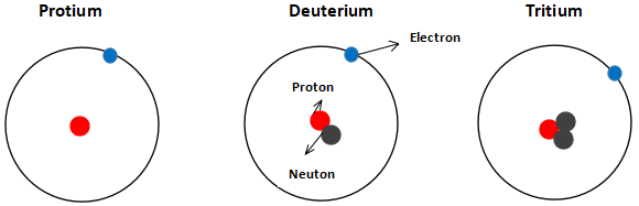 Các loại nguyên tử của nguyên tố hydrogen