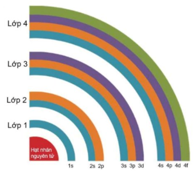 Kí hiệu một số lớp và phân lớp electron trong nguyên tử
