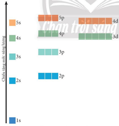 Mối quan hệ về mức năng lượng của các orbital trong những phân lớp khác nhau