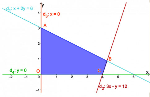 Tìm giá trị lớn nhất của biểu thức F = ax + by