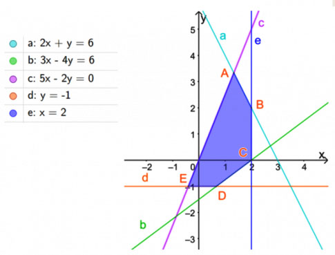 Tìm giá trị nhỏ nhất của biểu thức F = ax + by