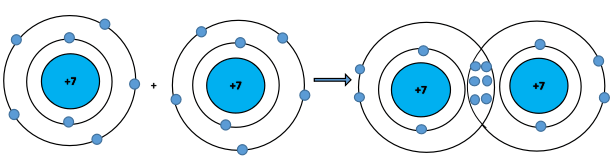 Sự hình thành liên kết trong phân tử nitrogen