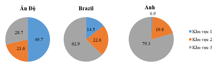 Chọn phát biểu đúng