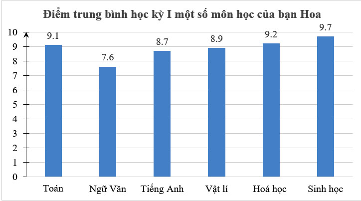 Chọn phát biểu sai