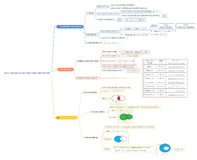 Lý thuyết Toán 10 Bài 2 KNTT
