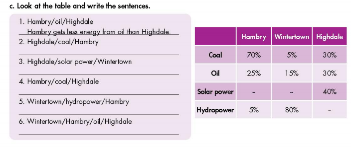 Tiếng Anh 7 Smart World Unit 10 Lesson 1