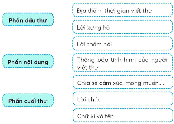 Bài 2: Thư thăm bạn