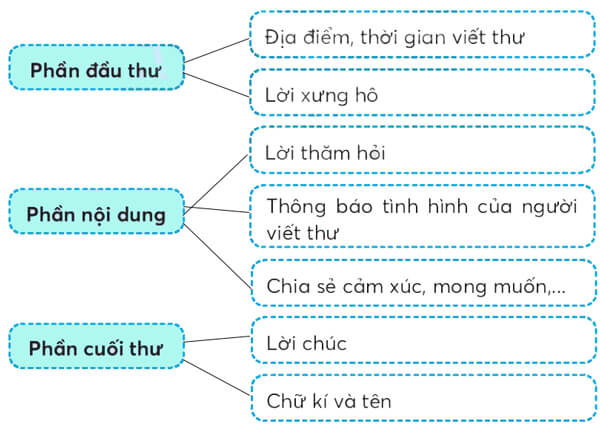 Bài 2: Thư thăm bạn