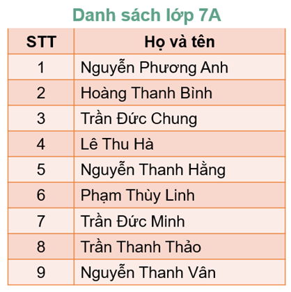 Đề thi học kì 2 lớp 7 môn Tin học