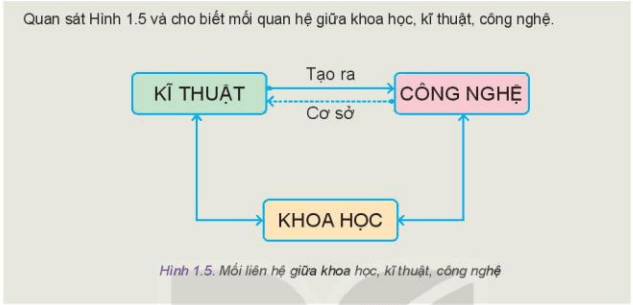 lý thuyết Công nghệ 10