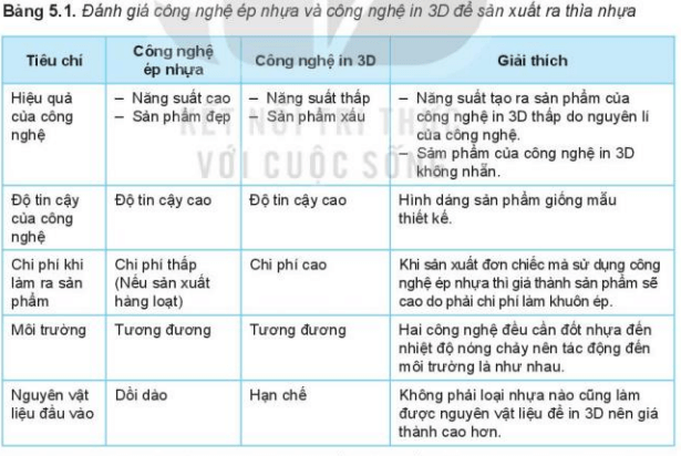 lý thuyết công nghệ 10