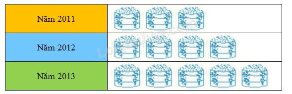 Quan sát biểu đồ trên