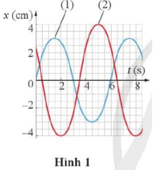 Câu hỏi trang 32 Vật lí 11 Cánh Diều